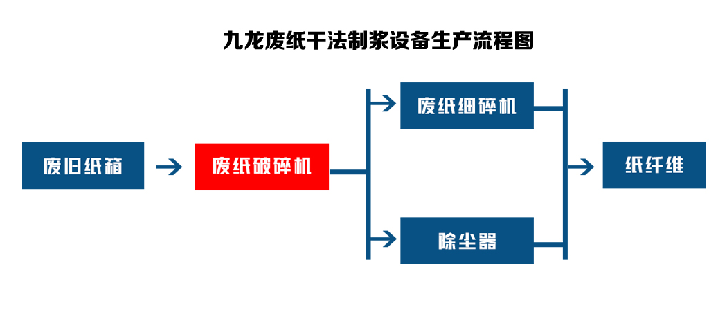 廢紙撕碎機成為廢紙回收路上的重要設備(圖3)